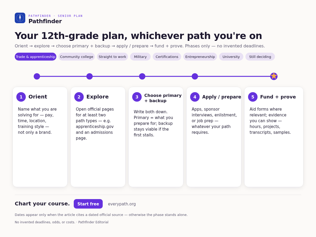 Senior-year phases — orient, explore, choose, apply or prepare, fund and prove