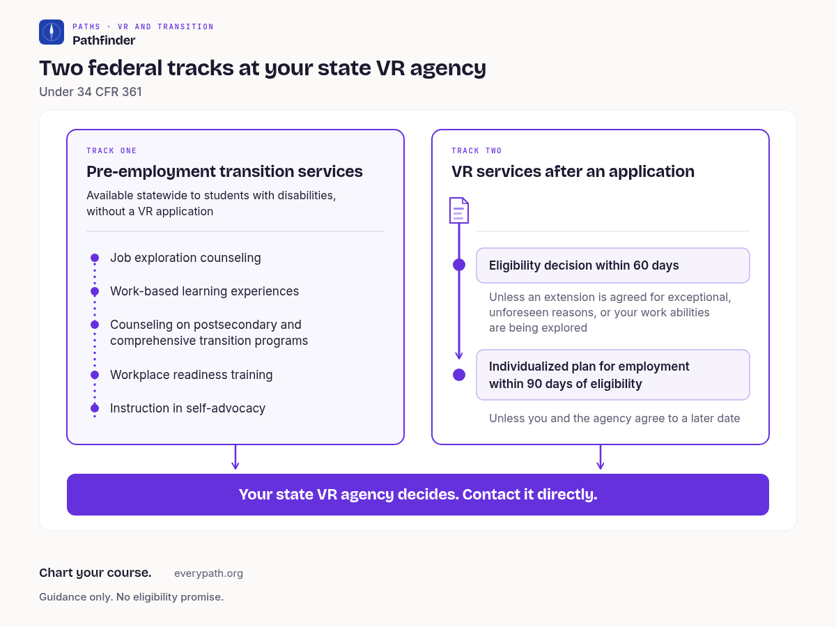Chart titled Two federal tracks at your state VR agency, with the subtitle Under 34 CFR 361. After high school with a disability, the chart shows two tracks. Track one: pre-employment transition services, available statewide to students with disabilities, without a VR application. Job exploration counseling. Work-based learning experiences. Counseling on postsecondary and comprehensive transition programs. Workplace readiness training. Instruction in self-advocacy. Track two: VR services after an application. Eligibility decision within 60 days. Unless an extension is agreed for exceptional, unforeseen reasons, or your work abilities are being explored. Individualized plan for employment within 90 days of eligibility. Unless you and the agency agree to a later date. A bar under both tracks reads: Your state VR agency decides. Contact it directly. Guidance only. No eligibility promise.