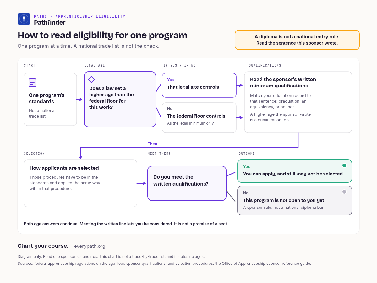 Decision chart titled How to read eligibility for one program. One program at a time, and a national trade list is not the check. A diploma is not a national entry rule; read the sentence this sponsor wrote. Start with one program's standards. Ask whether a law sets a higher age than the federal floor for this work. If yes, that legal age controls. If no, the federal floor controls as the legal minimum only. Then read the sponsor's written minimum qualifications and match your education record to that sentence: graduation, an equivalency, or neither. A higher age the sponsor wrote is a qualification too. Next, how applicants are selected: those procedures have to be in the standards and applied the same way within that procedure. If you meet the written qualifications, you can apply and still may not be selected. If you do not, this program is not open to you yet, a sponsor rule and not a national diploma bar. Both age answers continue. Meeting the written line lets you be considered. It is not a promise of a seat. The chart states no ages.