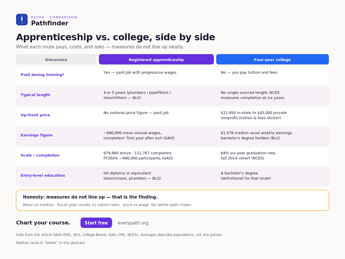 Apprenticeship vs college side-by-side: paid training, length, up-front price, earnings figure type, and scale.