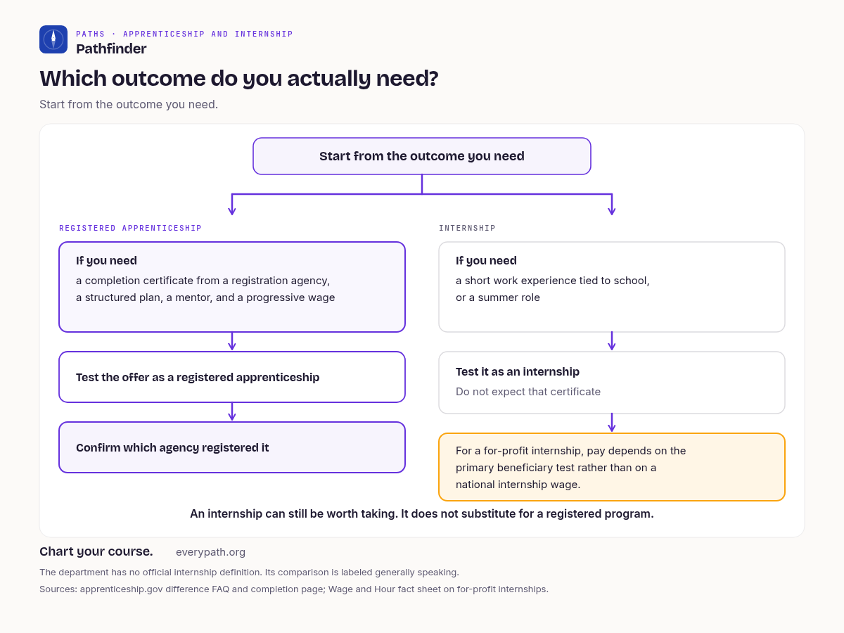 Decision chart titled Which outcome do you actually need? Start from the outcome you need. If you need a completion certificate from a registration agency, a structured plan, a mentor, and a progressive wage, test the offer as a registered apprenticeship and confirm which agency registered it. If you need a short work experience tied to school, or a summer role, test it as an internship and do not expect that certificate. For a for-profit internship, pay depends on the primary beneficiary test rather than on a national internship wage. An internship can still be worth taking. It does not substitute for a registered program. The department has no official internship definition. Its comparison is labeled generally speaking. The chart shows no durations and no dollar amounts.