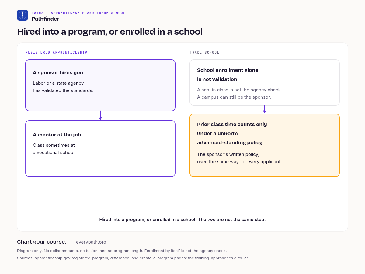 Decision chart titled Hired into a program, or enrolled in a school. Registered apprenticeship: a sponsor hires you, and Labor or a state agency has validated the standards. A mentor at the job, with class sometimes at a vocational school. Trade school: school enrollment alone is not validation. A seat in class is not the agency check. A campus can still be the sponsor. Prior class time counts only under a uniform advanced-standing policy. The sponsor's written policy, used the same way for every applicant.
