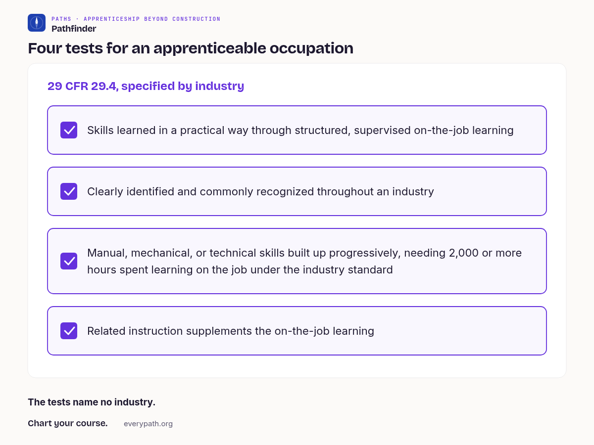 Chart titled Four tests for an apprenticeable occupation. Are there apprenticeships outside the trades is answered with four checkboxes under the heading 29 CFR 29.4, specified by industry. One: skills learned in a practical way through structured, supervised on-the-job learning. Two: clearly identified and commonly recognized throughout an industry. Three: manual, mechanical, or technical skills built up progressively, needing 2,000 or more hours spent learning on the job under the industry standard. Four: related instruction supplements the on-the-job learning. Footer: The tests name no industry.