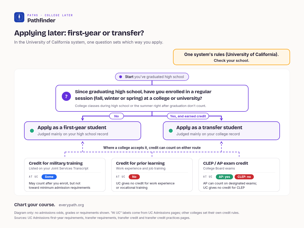 Flowchart of re-entry routes in one system (University of California): since graduating high school, have you enrolled in a regular fall, winter or spring session at a college or university? Classes during high school or the summer after graduation don't count. If no, you apply as a first-year, judged mainly on your high school record. If yes and you earned credit, you apply as a transfer, judged mainly on your college record. Credit can count on either route where a college accepts it: at UC, some military training may count after you enroll, work experience and vocational training earn no credit, and AP counts but CLEP doesn't.