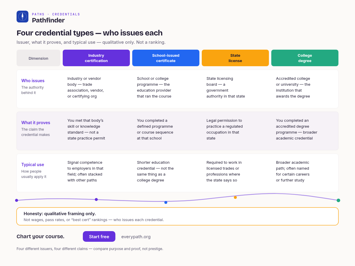 Industry certification vs school-issued certificate vs state license vs college degree: who issues each credential — not wages, pass rates, or “best cert” rankings.