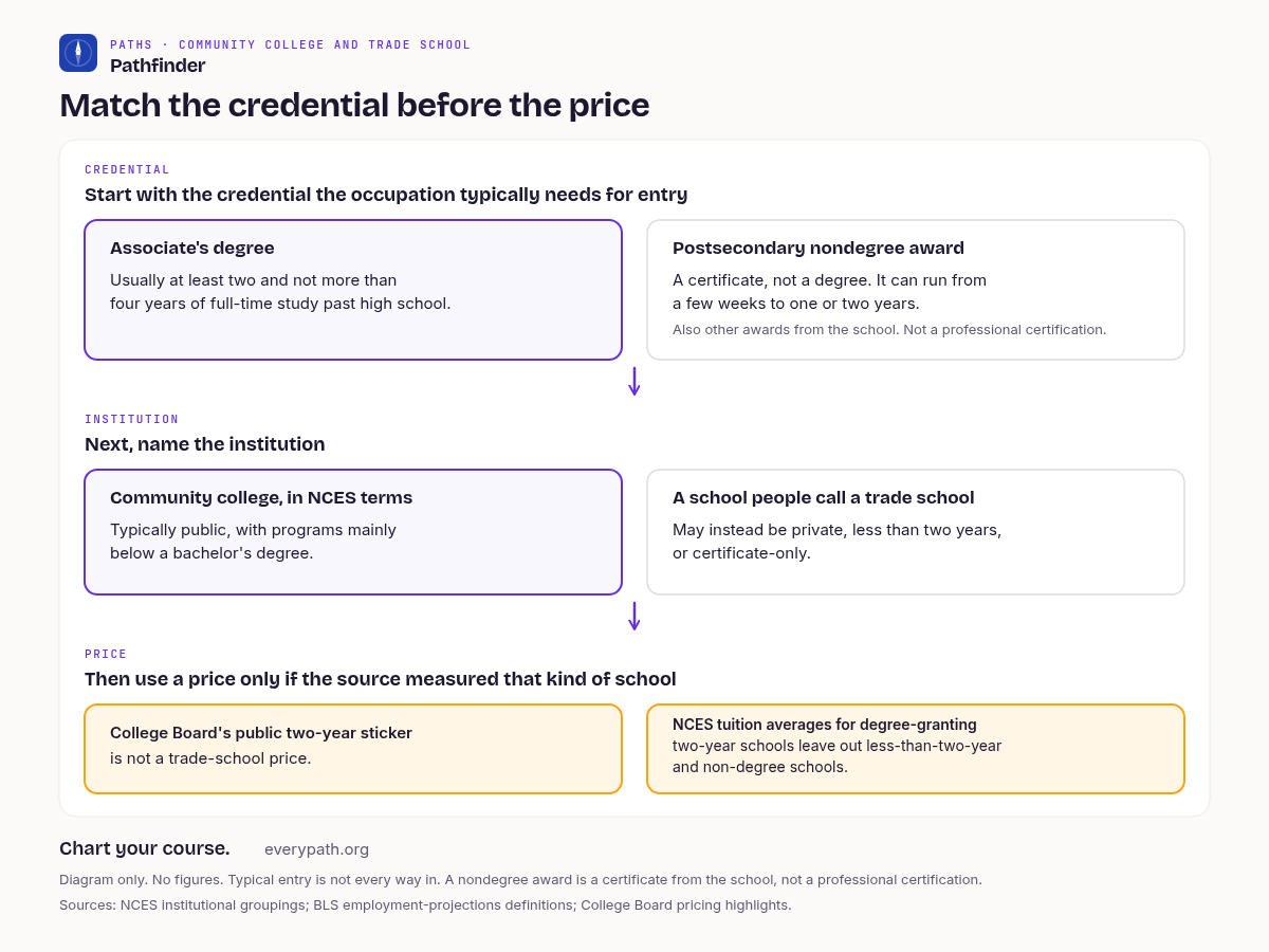 Decision chart titled Match the credential before the price. Start with the credential the occupation typically needs for entry. An associate's degree usually means at least two and not more than four years of full-time study past high school. A postsecondary nondegree award is a certificate, not a degree, and can run from a few weeks to one or two years. It can also be other awards from the school. It is not a professional certification. Next name the institution. A community college in NCES terms is typically public, with programs mainly below a bachelor's degree. A school people call a trade school may instead be private, less than two years, or certificate-only. Then use a price only if the source measured that kind of school. College Board's public two-year sticker is not a trade-school price. NCES tuition averages for degree-granting two-year schools leave out less-than-two-year and non-degree schools. The chart states no prices. A nondegree award is a certificate from the school, not a professional certification, and typical entry is not every way in.