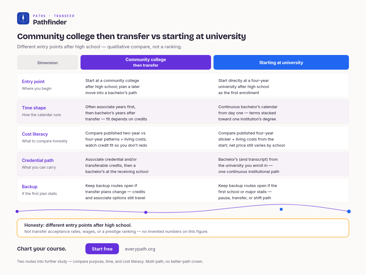 Community college then transfer vs starting at a university: different entry points after high school — not transfer acceptance rates, wages, or a prestige ranking.