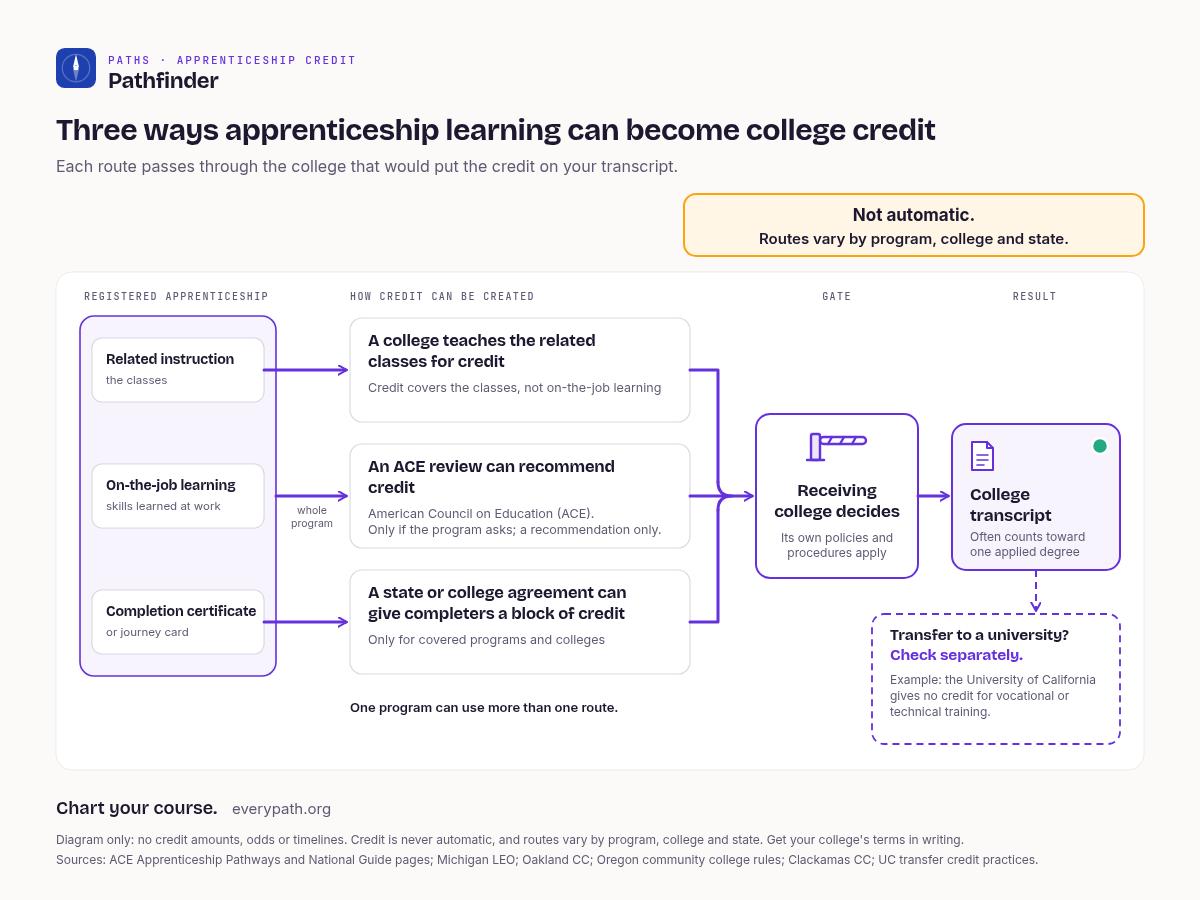 Flowchart of three ways a registered apprenticeship can become college credit. The apprenticeship has three parts: related instruction (the classes), on-the-job learning, and a completion certificate or journey card. From the classes: a college teaches the related classes for credit, which covers the classes, not on-the-job learning. From the whole program: an American Council on Education (ACE) review can recommend credit, only if the program asks, and only as a recommendation. From the completion certificate or journey card: a state or college agreement can give completers a block of credit, only for covered programs and colleges. All three routes pass through one gate, where the receiving college decides under its own policies, before reaching the college transcript, where credit often counts toward one applied degree. A dashed side branch says: transfer to a university? Check separately; for example, the University of California gives no credit for vocational or technical training. Tag: not automatic; routes vary by program, college and state.