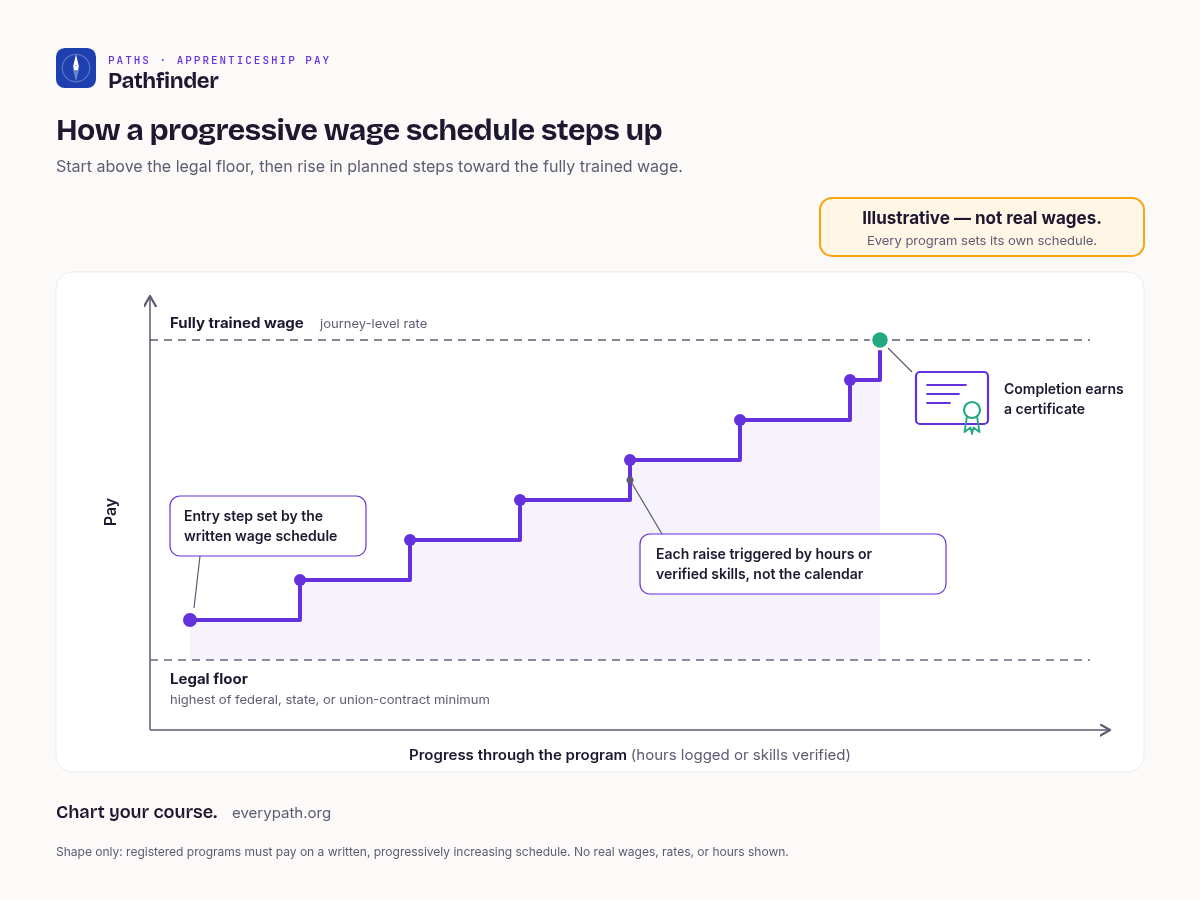 Illustrative staircase of a progressive wage schedule: pay starts at or above the applicable minimum wage and steps up with logged hours or verified skills toward the journey-level rate. No real wages shown.