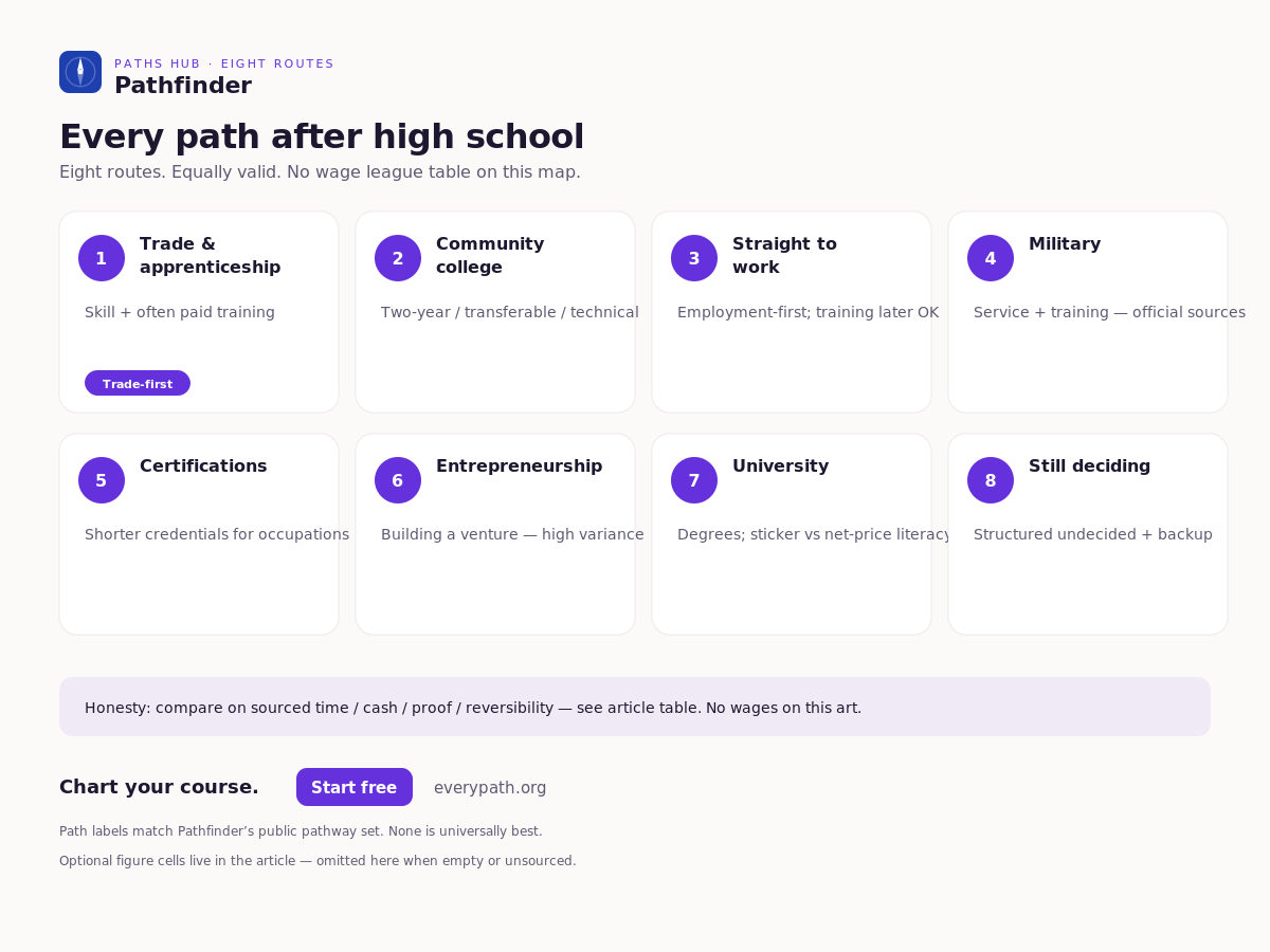 Eight equally valid pathways after high school — a map, not a wage ranking.