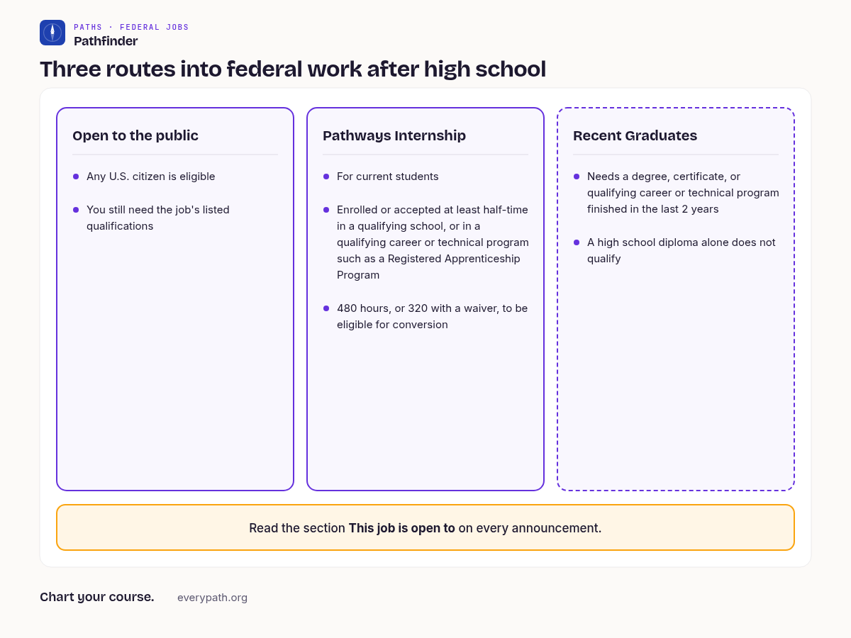 Chart titled Three routes into federal work after high school. Federal jobs after high school is shown as three columns. Column one, Open to the public: any U.S. citizen is eligible; you still need the job's listed qualifications. Column two, Pathways Internship: for current students; enrolled or accepted at least half-time in a qualifying school, or in a qualifying career or technical program such as a Registered Apprenticeship Program; 480 hours, or 320 with a waiver, to be eligible for conversion. Column three, Recent Graduates: needs a degree, certificate, or qualifying career or technical program finished in the last 2 years; a high school diploma alone does not qualify. Footer: Read the section This job is open to on every announcement.