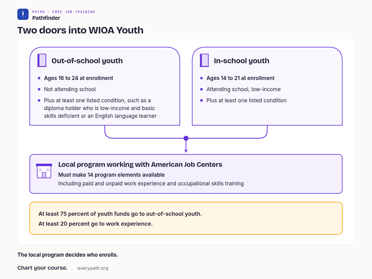 Chart titled Two doors into WIOA Youth. Free job training after high school is shown as two cards that lead to one local program. Out-of-school youth: ages 16 to 24 at enrollment, not attending school, plus at least one listed condition, such as a diploma holder who is low-income and basic skills deficient or an English language learner. In-school youth: ages 14 to 21 at enrollment, attending school, low-income, plus at least one listed condition. Both cards lead to a box headed Local program working with American Job Centers: must make 14 program elements available, including paid and unpaid work experience and occupational skills training. At least 75 percent of youth funds go to out-of-school youth. At least 20 percent go to work experience. The local program decides who enrolls.