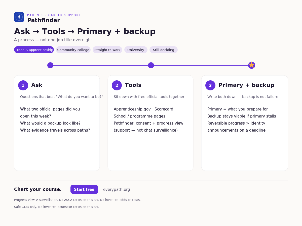 Parent process: ask, use free official tools, then pick a primary path and a backup.