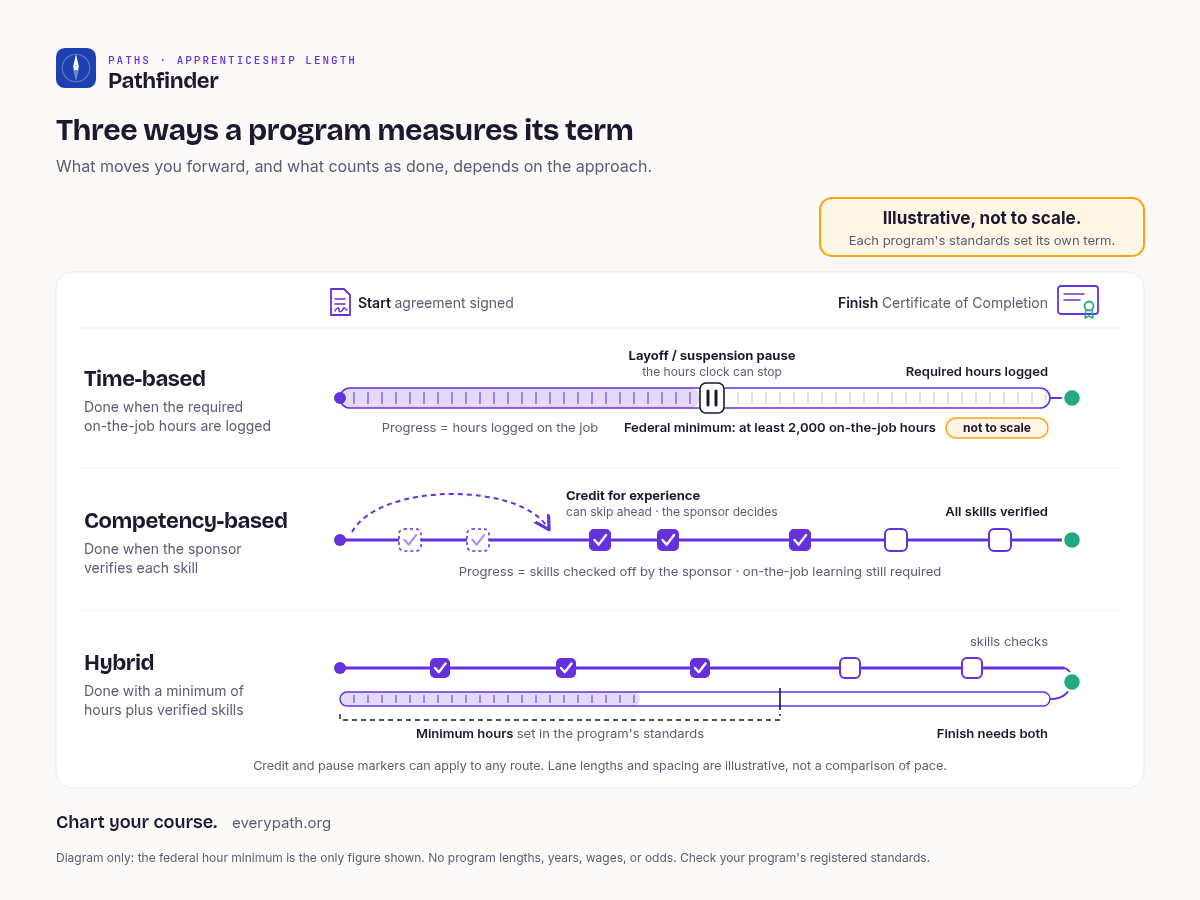 Three routes to finishing a registered apprenticeship: time-based ends when required on-the-job hours are logged; competency-based ends when the sponsor verifies each skill; hybrid needs both a minimum of hours and verified skills. Credit for experience can shorten any route; a layoff or suspension can pause it.