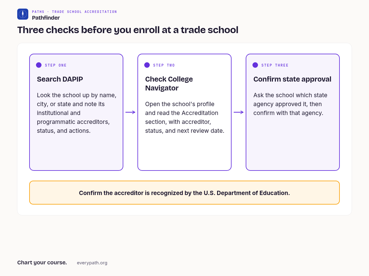 Chart titled Three checks before you enroll at a trade school. How to check if a trade school is accredited is shown as three steps in a row. Step one, Search DAPIP: look the school up by name, city, or state and note its institutional and programmatic accreditors, status, and actions. Step two, Check College Navigator: open the school's profile and read the Accreditation section, with accreditor, status, and next review date. Step three, Confirm state approval: ask the school which state agency approved it, then confirm with that agency. Footer: Confirm the accreditor is recognized by the U.S. Department of Education.