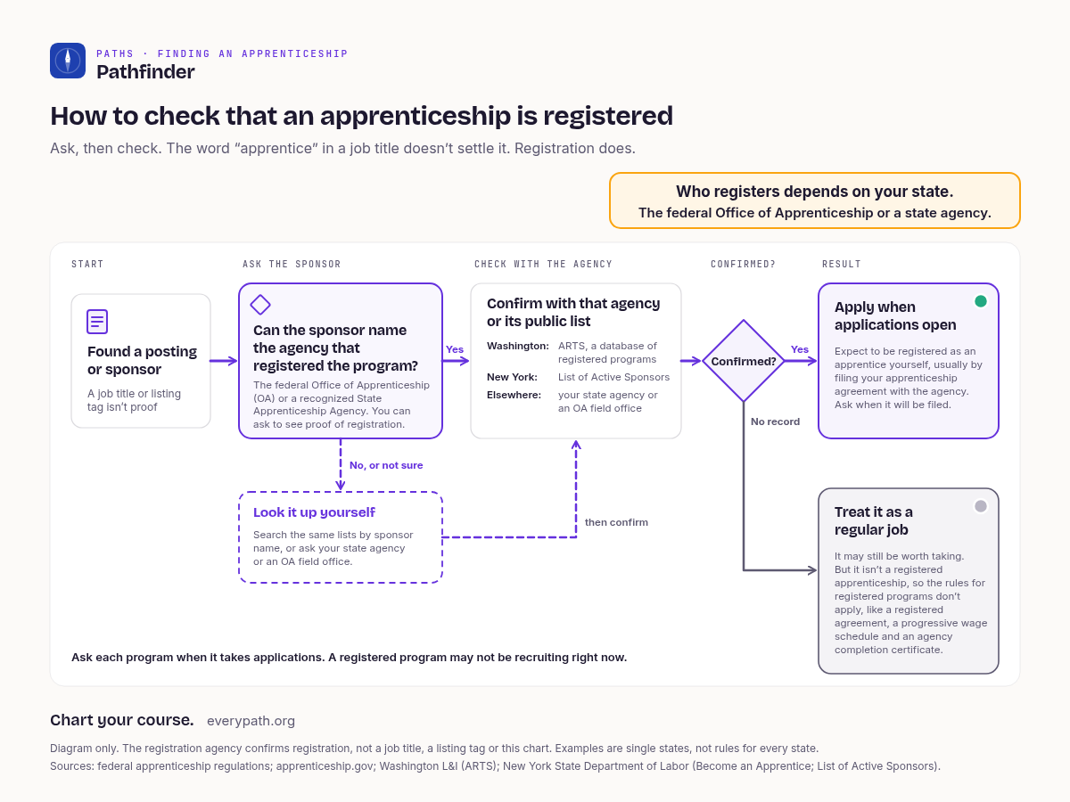 Decision chart for checking whether an apprenticeship is registered. Start: you found a posting or a sponsor; a job title or listing tag isn't proof. Ask: can the sponsor name the agency that registered the program, either the federal Office of Apprenticeship (OA) or a recognized State Apprenticeship Agency? You can ask to see proof of registration. If yes, confirm with that agency or its public list: in Washington, the ARTS database of registered programs; in New York, the state Department of Labor's List of Active Sponsors; elsewhere, your state agency or an OA field office. If no or not sure, look it up yourself by searching the same lists by sponsor name or asking your state agency or an OA field office, then confirm. If the agency confirms it, apply when applications open, and expect to be registered as an apprentice yourself, usually by filing your apprenticeship agreement with the agency; ask when it will be filed. If there's no record, treat it as a regular job: it may still be worth taking, but it isn't a registered apprenticeship, so the rules for registered programs don't apply, like a registered agreement, a progressive wage schedule and an agency completion certificate. Note: who registers depends on your state, and a registered program may not be recruiting right now.