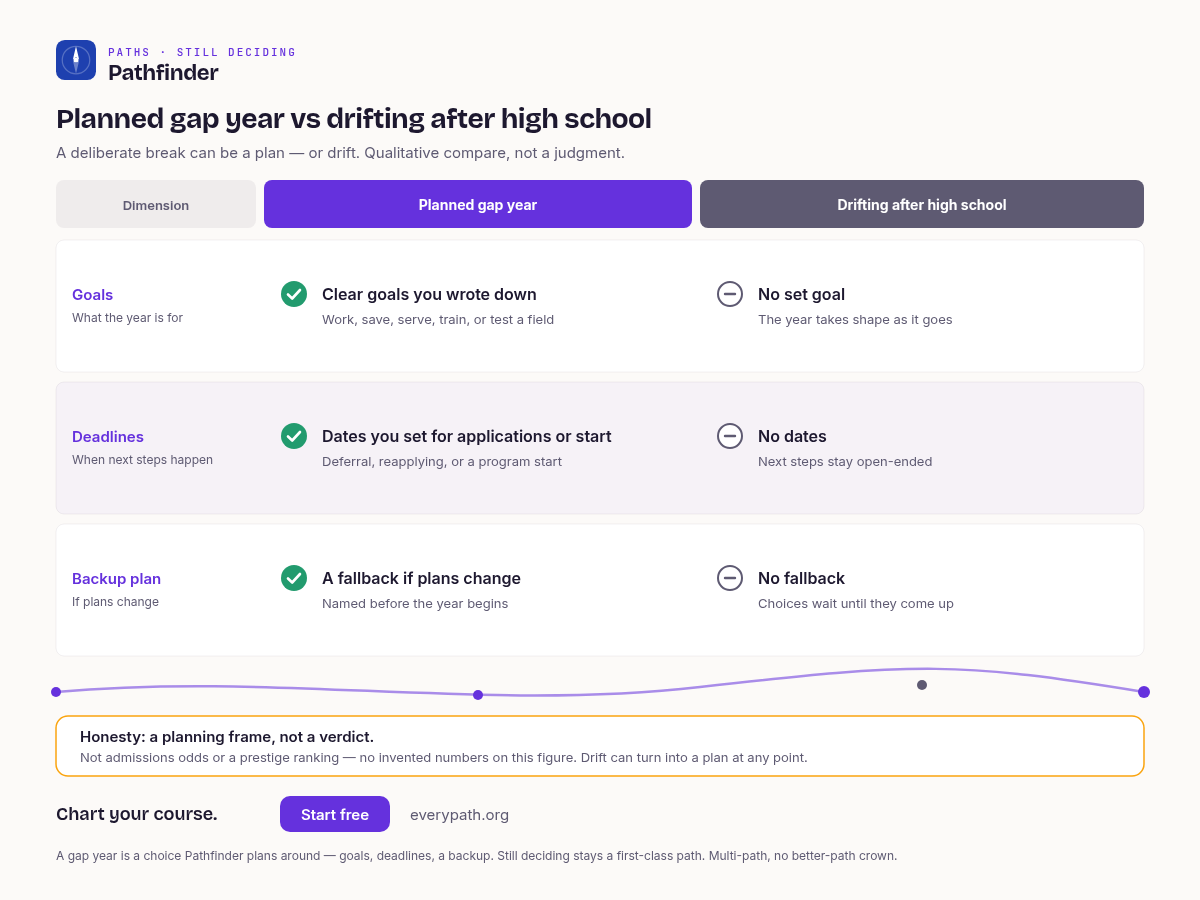 Planned gap year vs drifting after high school: goals, deadlines, and a backup — not admissions odds or a prestige ranking.