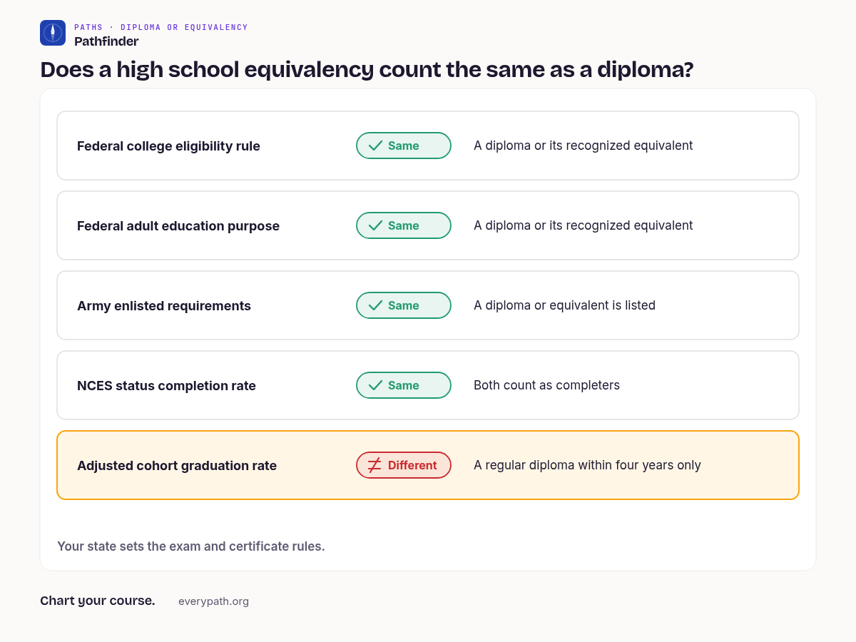 Chart titled Does a high school equivalency count the same as a diploma? Is a GED the same as a diploma is shown as a table of five rows, each marked Same or Different. Federal college eligibility rule: Same, a diploma or its recognized equivalent. Federal adult education purpose: Same, a diploma or its recognized equivalent. Army enlisted requirements: Same, a diploma or equivalent is listed. NCES status completion rate: Same, both count as completers. Adjusted cohort graduation rate: Different, a regular diploma within four years only. Footer: Your state sets the exam and certificate rules.