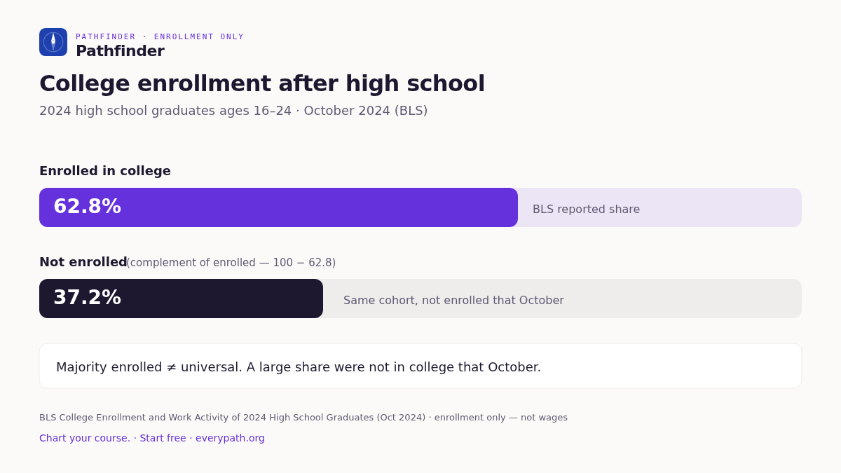 Share of recent U.S. high school graduates enrolled in college vs not, October 2024 (BLS).