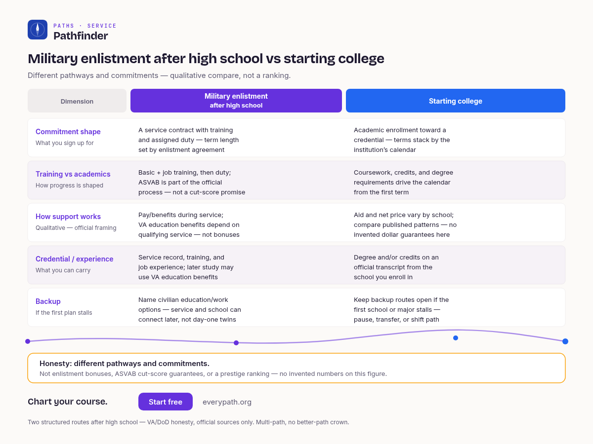 Military enlistment after high school vs starting college: different pathways and commitments — not enlistment bonuses, ASVAB cut-score guarantees, or a prestige ranking.