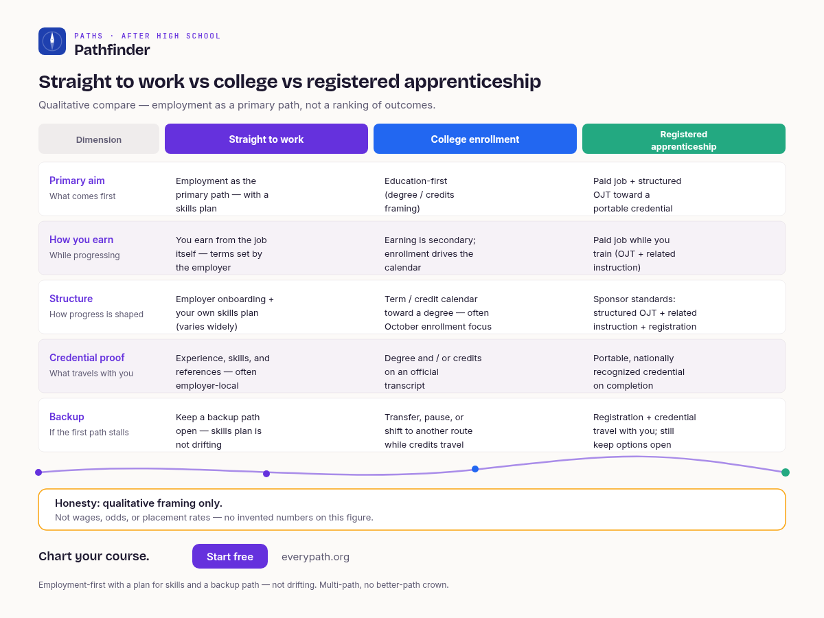 Straight to work vs college enrollment vs registered apprenticeship: employment as primary path — not wages, odds, or placement rates.