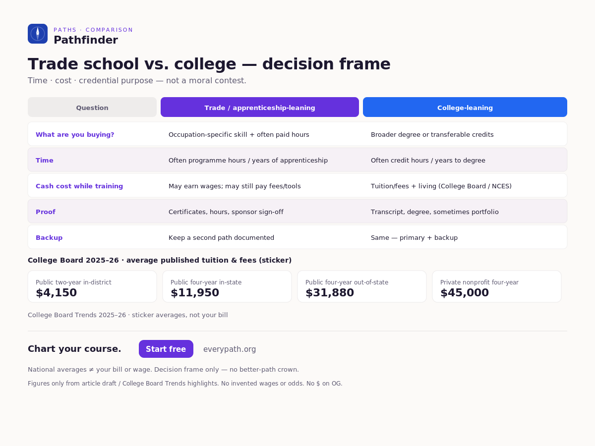 Trade school vs college decision frame: what you buy, time, cash cost while training, proof, and backup.