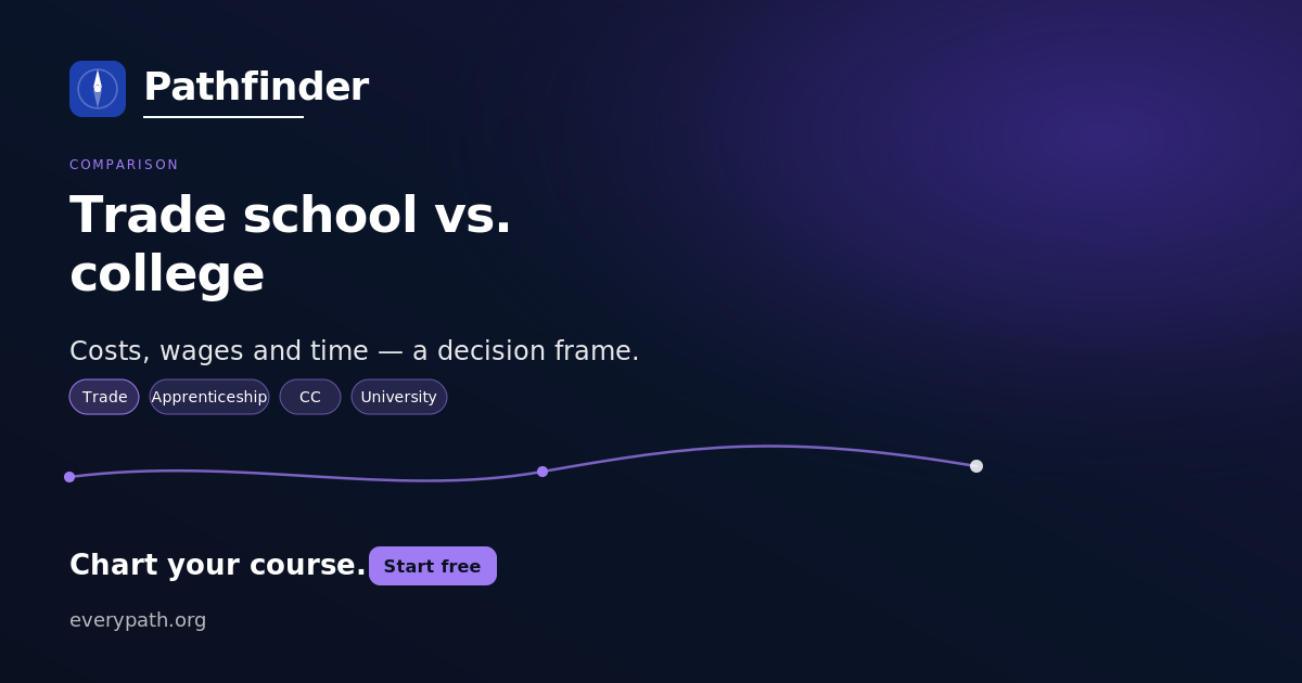 Trade school vs. college: costs, wages and time