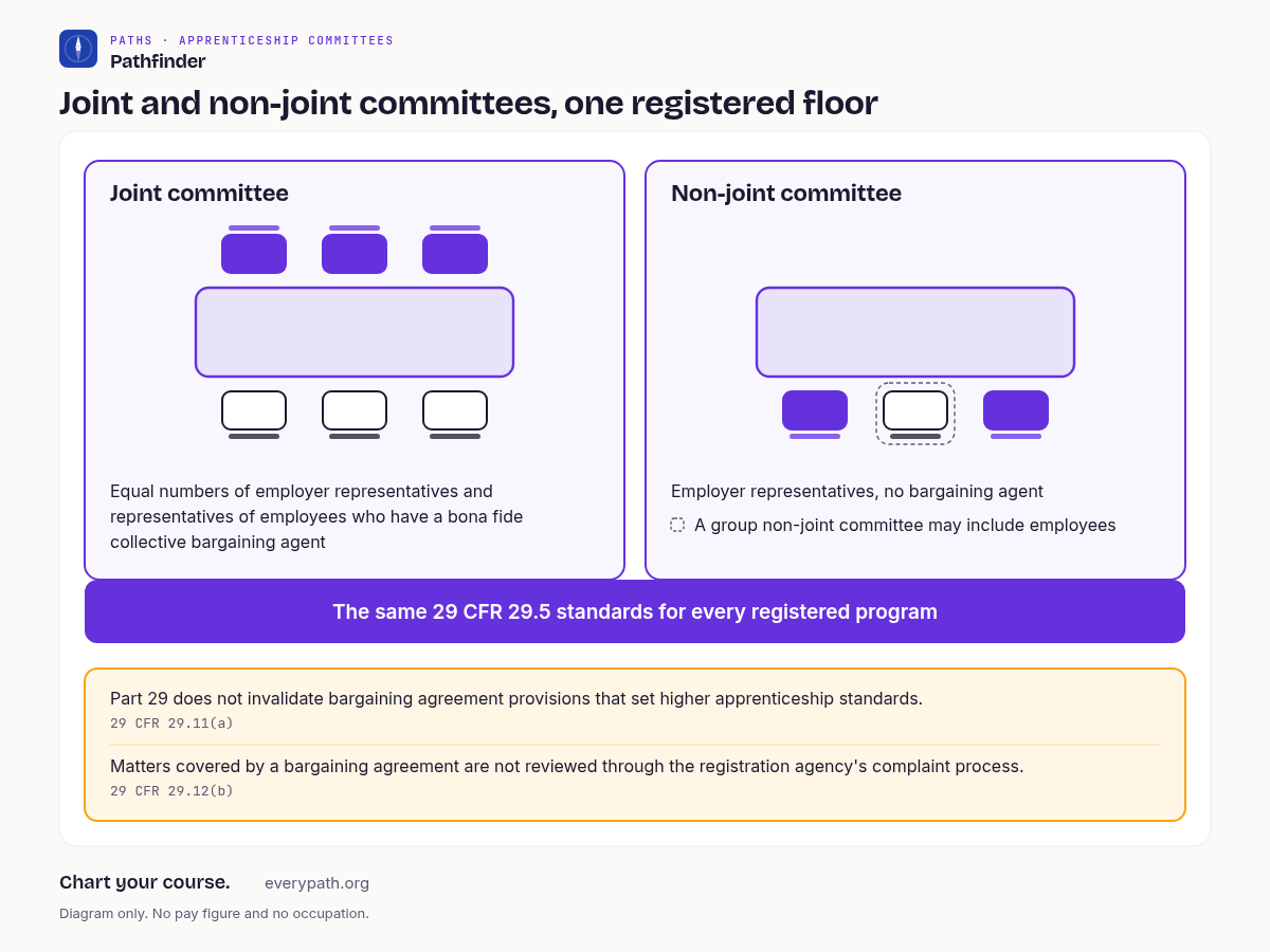 Chart titled Joint and non-joint committees, one registered floor. Union vs non-union apprenticeship is shown as two committee cards side by side, each with an unlabeled seat diagram. The joint committee card shows equal numbers of employer representatives and representatives of employees who have a bona fide collective bargaining agent. The non-joint committee card reads employer representatives, no bargaining agent, and notes that a group non-joint committee may include employees. Both cards rest on one bar labeled the same 29 CFR 29.5 standards for every registered program. Two side notes read: Part 29 does not invalidate bargaining agreement provisions that set higher apprenticeship standards, 29 CFR 29.11(a). Matters covered by a bargaining agreement are not reviewed through the registration agency's complaint process, 29 CFR 29.12(b). Diagram only. No pay figure and no occupation.