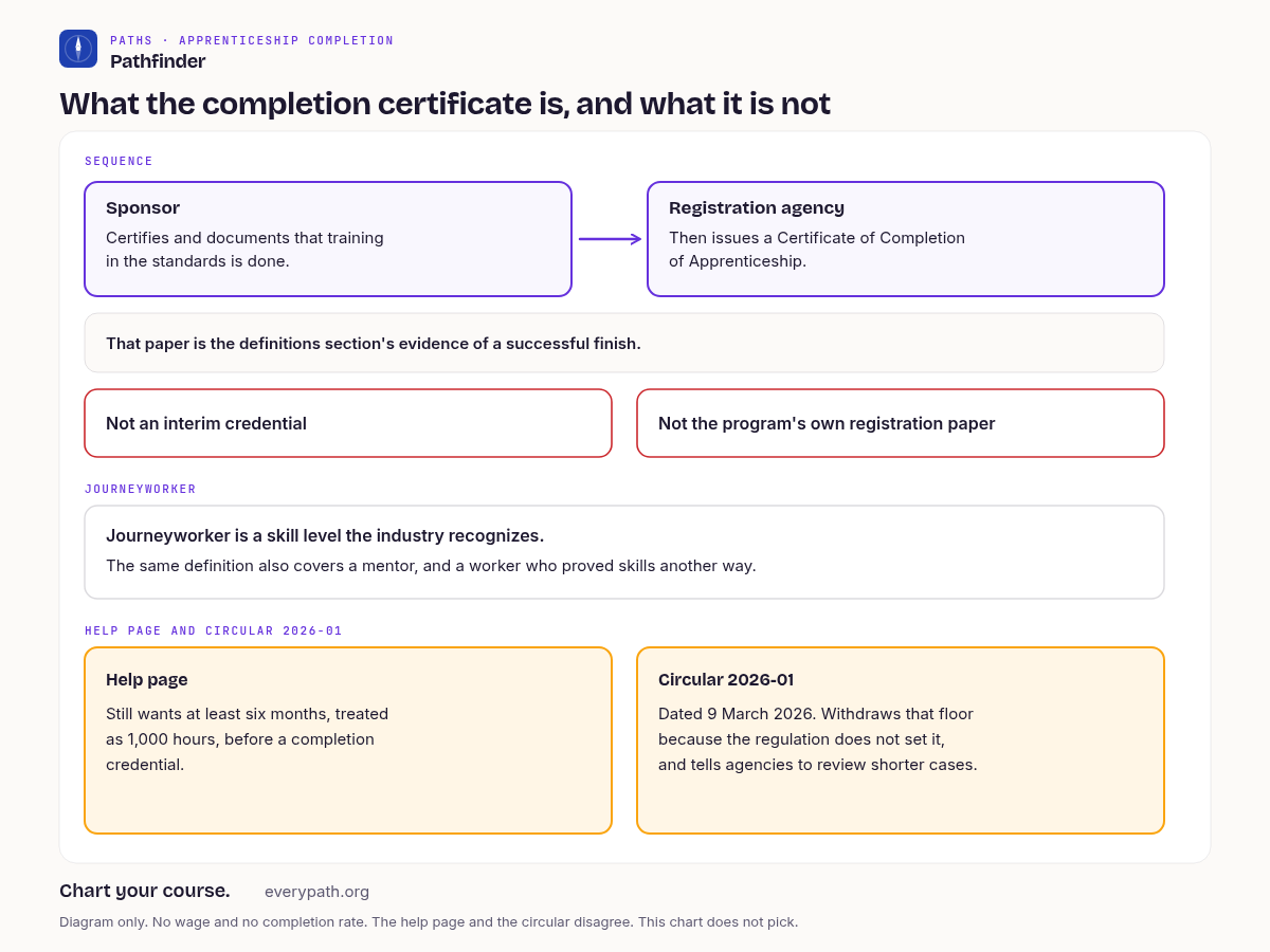 Chart titled What the completion certificate is, and what it is not. What happens when you finish an apprenticeship, on this chart, is a sequence. The sponsor certifies and documents that training in the standards is done. The registration agency then issues a Certificate of Completion of Apprenticeship. That paper is the definitions section's evidence of a successful finish, not an interim credential and not the program's own registration paper. Journeyworker is a skill level the industry recognizes, and the same definition also covers a mentor and a worker who proved skills another way. Two cards sit at equal weight, and neither is marked the winner. A help page still wants at least six months, treated as 1,000 hours, before a completion credential. Circular 2026-01, dated 9 March 2026, withdraws that floor because the regulation does not set it, and tells agencies to review shorter cases. Diagram only. No wage and no completion rate. The help page and the circular disagree. This chart does not pick.