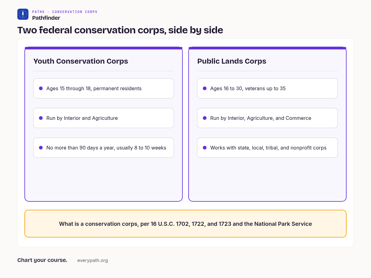 Chart titled Two federal conservation corps, side by side. Youth Conservation Corps: ages 15 through 18, permanent residents, run by Interior and Agriculture, no more than 90 days a year, usually 8 to 10 weeks. Public Lands Corps: ages 16 to 30, veterans up to 35, run by Interior, Agriculture, and Commerce, works with state, local, tribal, and nonprofit corps. Footer: What is a conservation corps, per 16 U.S.C. 1702, 1722, and 1723 and the National Park Service.