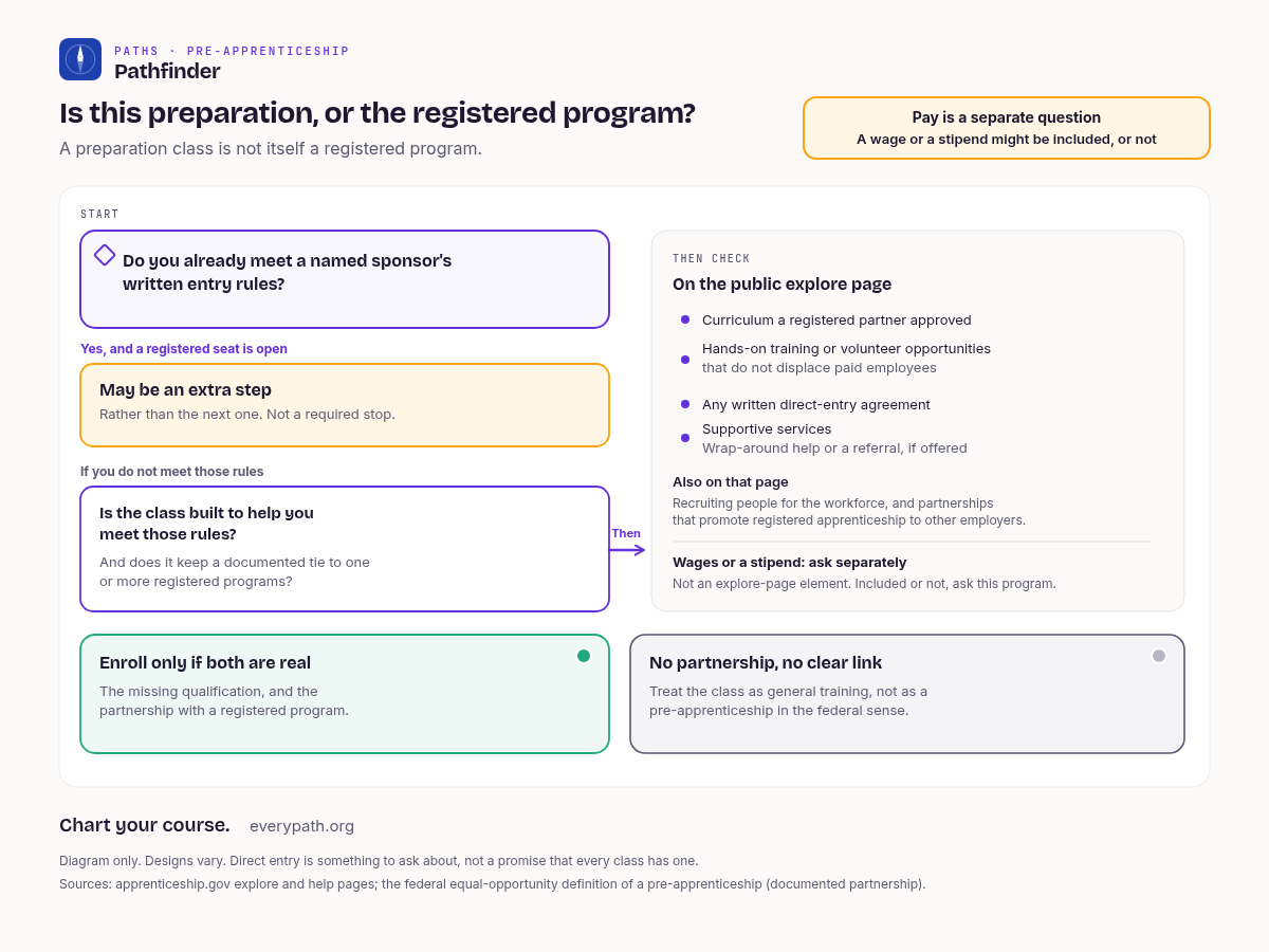 Decision chart titled Is this preparation, or the registered program? A preparation class is not itself a registered program. Pay is a separate question: a wage or a stipend might be included, or not. Start by asking whether you already meet a named sponsor's written entry rules. If you do, and a registered seat is open, the class may be an extra step rather than the next one, and it is not a required stop. If you do not, ask whether the class is built to help you meet those rules and whether it keeps a documented tie to one or more registered programs. Then check the public explore page: a curriculum a registered partner approved, hands-on training or volunteer opportunities that do not displace paid employees, any written direct-entry agreement, and supportive services, meaning wrap-around help or a referral, if offered. Also on that page: recruiting people for the workforce, and partnerships that promote registered apprenticeship to other employers. Wages or a stipend are a separate ask, not an explore-page element. Included or not, ask this program. Enroll only if the missing qualification and the partnership with a registered program are real. If there is no partnership and no clear link, treat the class as general training, not as a pre-apprenticeship in the federal sense. Designs vary. Direct entry is something to ask about, not a promise that every class has one.