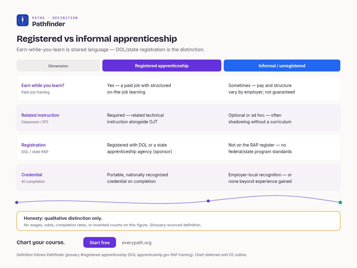 Registered apprenticeship vs informal apprentice title: paid work plus structured training, with DOL or state registration — not wages or odds.
