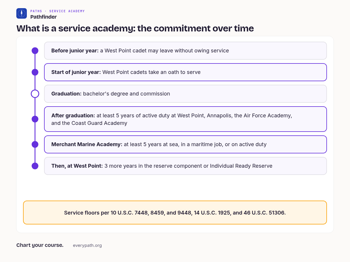 Chart titled What is a service academy: the commitment over time. Before junior year: a West Point cadet may leave without owing service. Start of junior year: West Point cadets take an oath to serve. Graduation: bachelor's degree and commission. After graduation: at least 5 years of active duty at West Point, Annapolis, the Air Force Academy, and the Coast Guard Academy. Merchant Marine Academy: at least 5 years at sea, in a maritime job, or on active duty. Then, at West Point: 3 more years in the reserve component or Individual Ready Reserve. Footer: Service floors per 10 U.S.C. 7448, 8459, and 9448, 14 U.S.C. 1925, and 46 U.S.C. 51306.