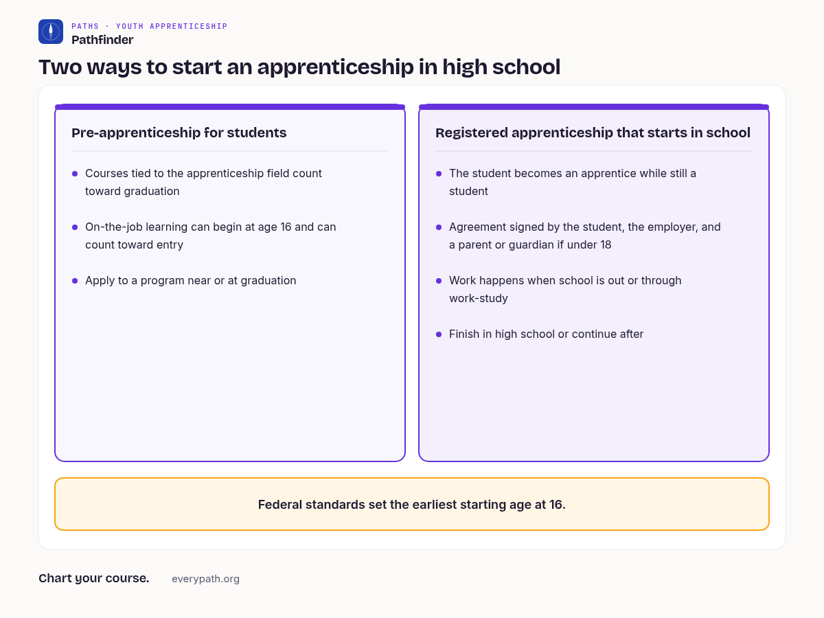 Chart titled Two ways to start an apprenticeship in high school. What is a youth apprenticeship is shown as two columns. Column one, Pre-apprenticeship for students: courses tied to the apprenticeship field count toward graduation; on-the-job learning can begin at age 16 and can count toward entry; apply to a program near or at graduation. Column two, Registered apprenticeship that starts in school: the student becomes an apprentice while still a student; Agreement signed by the student, the employer, and a parent or guardian if under 18; work happens when school is out or through work-study; finish in high school or continue after. Footer: Federal standards set the earliest starting age at 16.