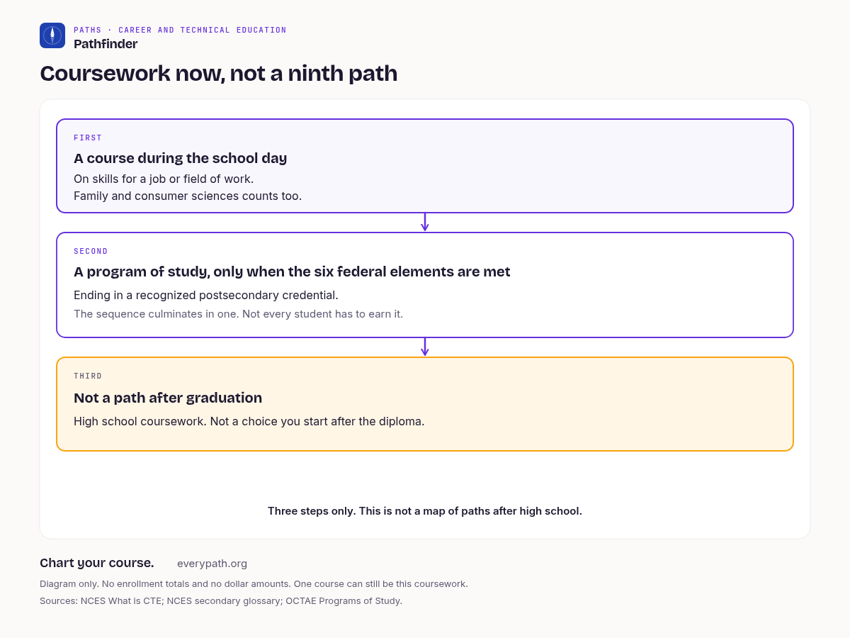 Decision chart titled Coursework now, not a ninth path. First: a course during the school day on skills for a job or field of work. Family and consumer sciences counts too. Second: a program of study, only when the six federal elements are met, ending in a recognized postsecondary credential. The sequence culminates in one. Not every student has to earn it. Third: not a path after graduation. High school coursework. Not a choice you start after the diploma.