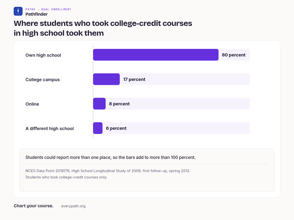 Chart titled Where students who took college-credit courses in high school took them. What is dual enrollment is shown as four horizontal bars. Own high school: 80 percent. College campus: 17 percent. Online: 8 percent. A different high school: 6 percent. Note: students could report more than one place, so the bars add to more than 100 percent. Source line: NCES Data Point 2019176, High School Longitudinal Study of 2009, first follow-up, spring 2012. Students who took college-credit courses only.