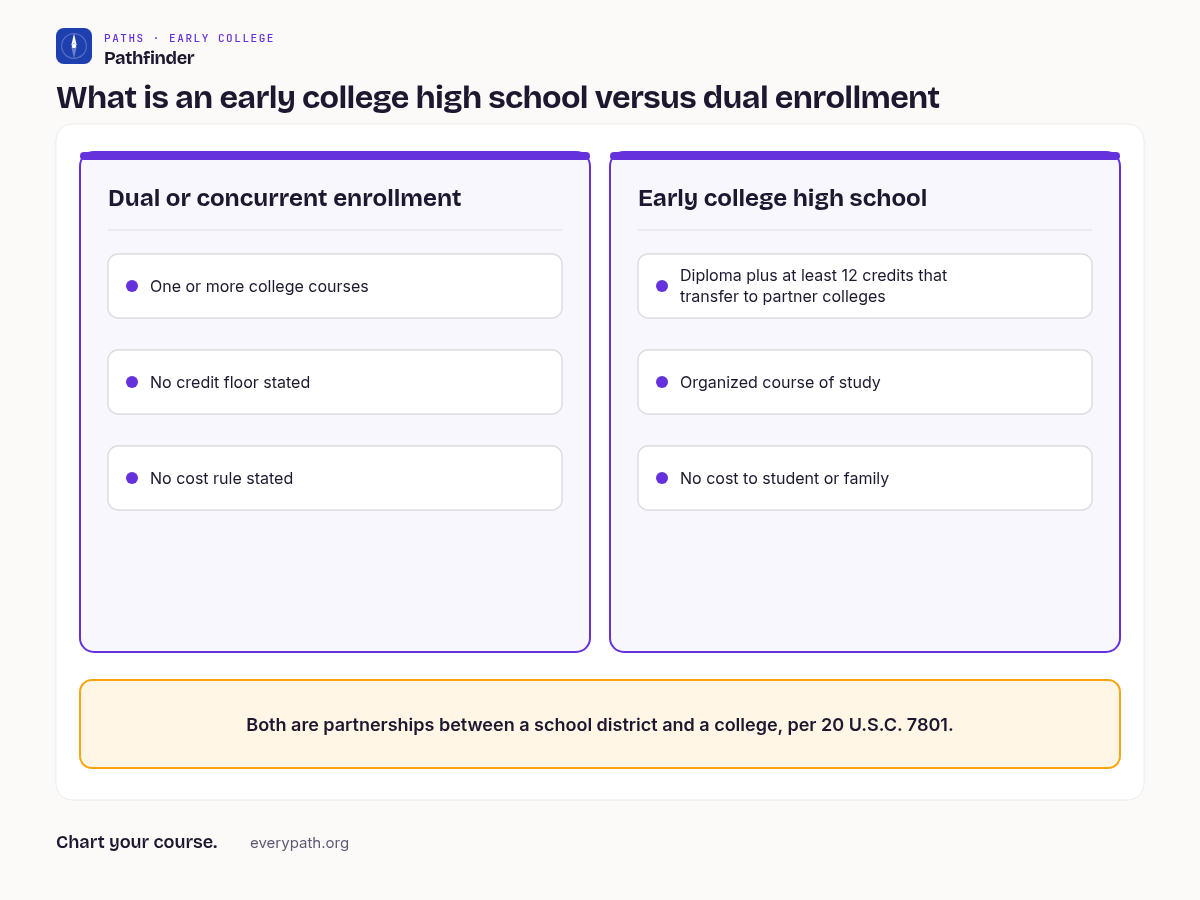 Chart titled What is an early college high school versus dual enrollment. Dual or concurrent enrollment: one or more college courses, no credit floor stated, no cost rule stated. Early college high school: diploma plus at least 12 credits that transfer to partner colleges, organized course of study, no cost to student or family. Footer: Both are partnerships between a school district and a college, per 20 U.S.C. 7801.