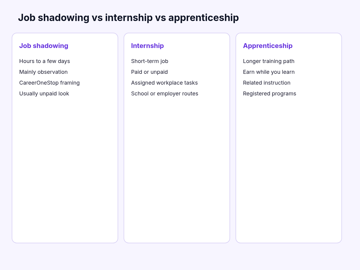 Chart comparing job shadowing, internship, and apprenticeship by length and role