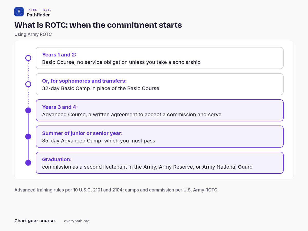 Chart titled What is ROTC: when the commitment starts, using Army ROTC. Years 1 and 2: Basic Course, no service obligation unless you take a scholarship. Or, for sophomores and transfers: 32-day Basic Camp in place of the Basic Course. Years 3 and 4: Advanced Course, a written agreement to accept a commission and serve. Summer of junior or senior year: 35-day Advanced Camp, which you must pass. Graduation: commission as a second lieutenant in the Army, Army Reserve, or Army National Guard. Footer: Advanced training rules per 10 U.S.C. 2101 and 2104; camps and commission per U.S. Army ROTC.
