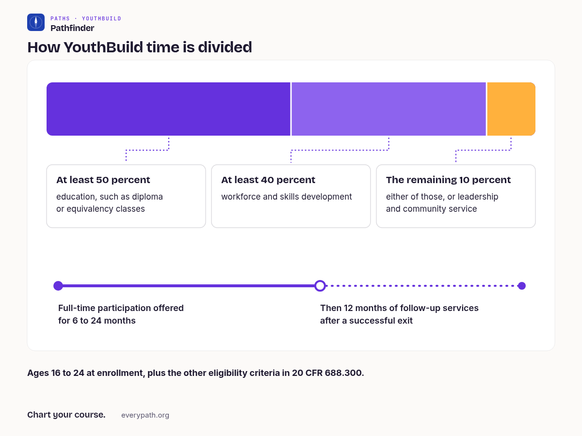 Chart titled How YouthBuild time is divided. What is YouthBuild is shown as one horizontal bar split into three parts. At least 50 percent: education, such as diploma or equivalency classes. At least 40 percent: workforce and skills development. The remaining 10 percent: either of those, or leadership and community service. Timeline: Full-time participation offered for 6 to 24 months. Then 12 months of follow-up services after a successful exit. Footer: Ages 16 to 24 at enrollment, plus the other eligibility criteria in 20 CFR 688.300.